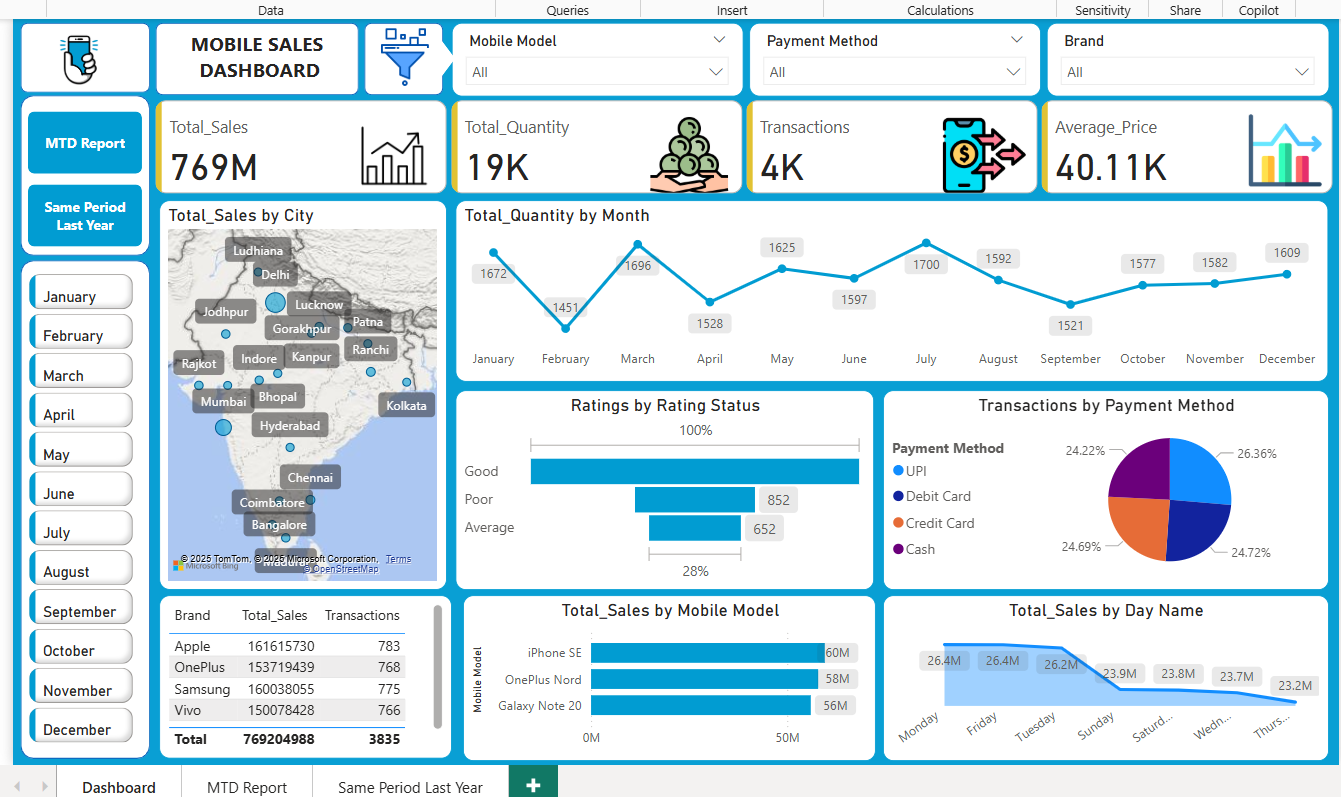 Motorola Mobile Sales Dashboard